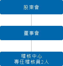 內部稽核單位之設置