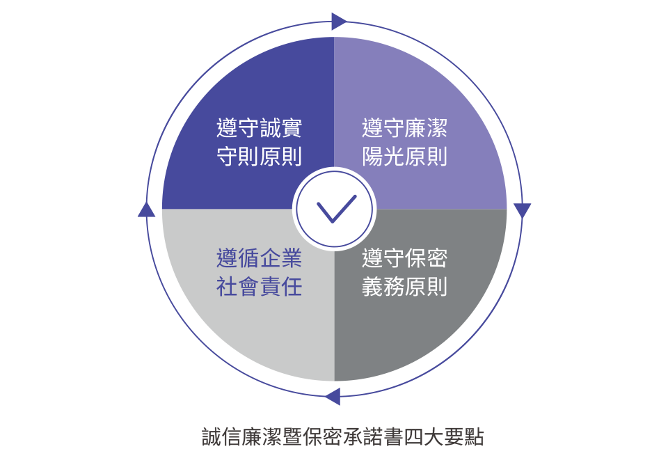 誠信廉潔暨保密承諾書四大要點