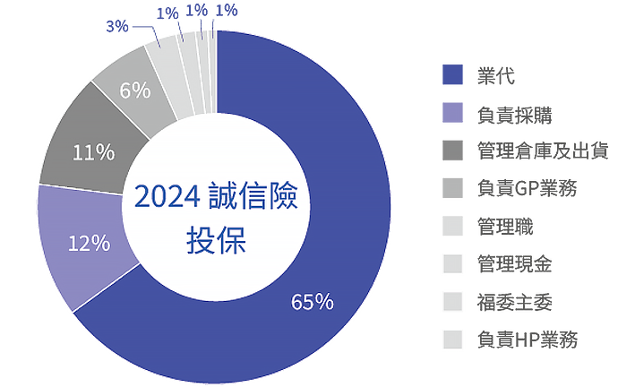 誠信投保