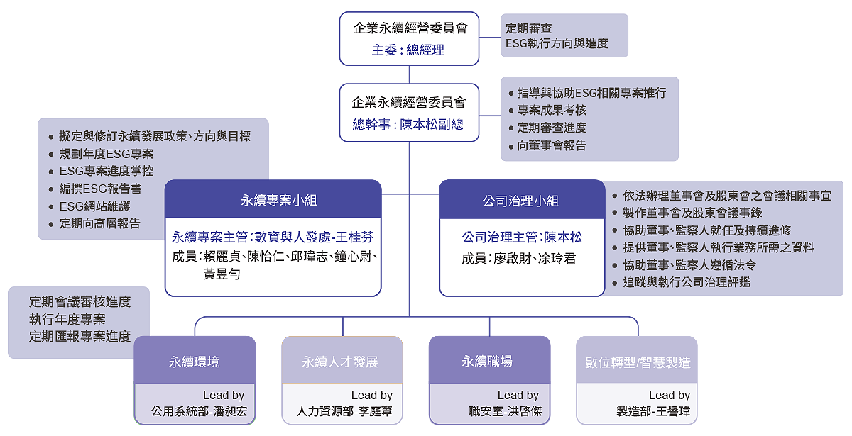 企業永續經營委員會組織圖
